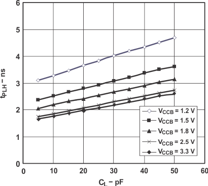 SN74AVC4T774-Q1 Typical Propagation Delay (A to B) vs Load Capacitance