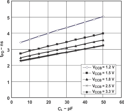 SN74AVC4T774-Q1 Typical Propagation Delay (A to B) vs Load Capacitance