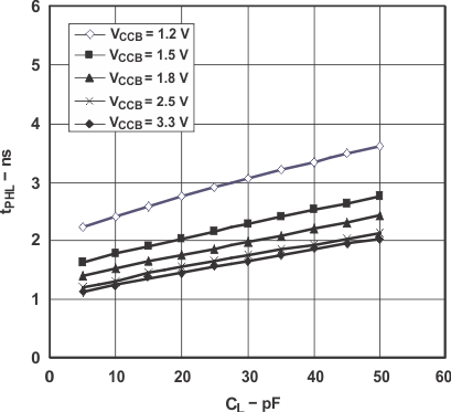 SN74AVC4T774-Q1 Typical Propagation Delay (A to B) vs Load Capacitance