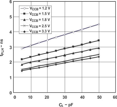 SN74AVC4T774-Q1 Typical Propagation Delay (A to B) vs Load Capacitance