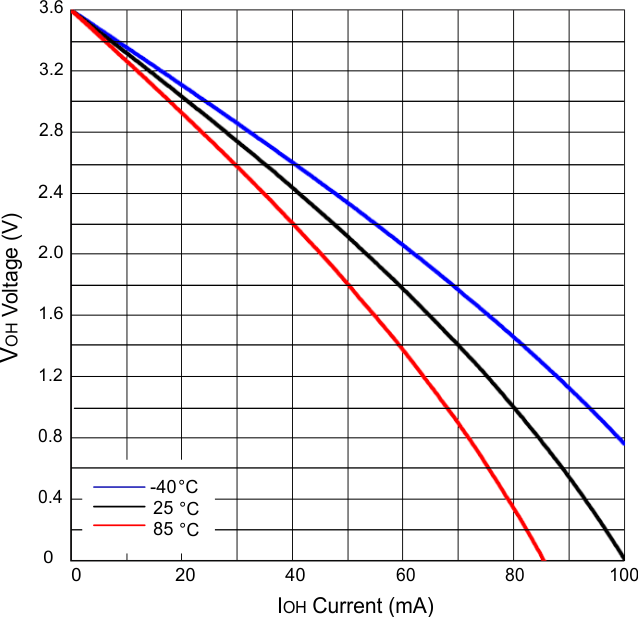 SN74AVC4T774-Q1 High-Level Output Voltage (VOH)  vs High-Level Current (IOH)