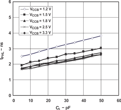 SN74AVC4T774-Q1 Typical Propagation Delay (A to B) vs Load Capacitance