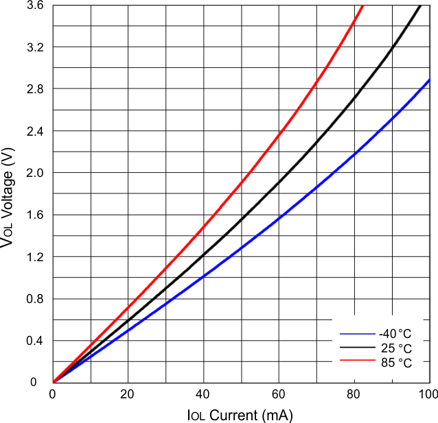 SN74AVC4T774-Q1 Low-Level Output Voltage (VOL)  vs Low-Level Current (IOL)