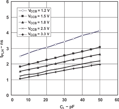 SN74AVC4T774-Q1 Typical Propagation Delay (A to B) vs Load Capacitance