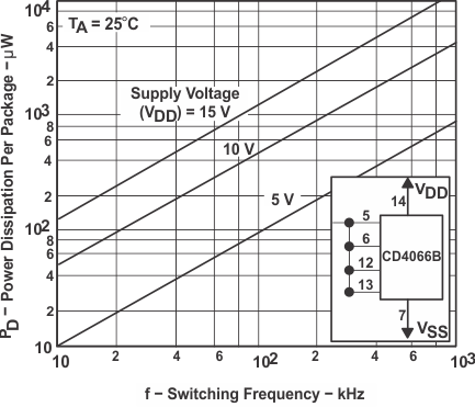 CD4066B Power Dissipation per Package vs Switching Frequency
