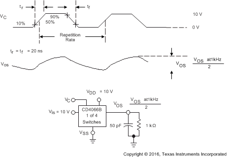 CD4066B Maximum Allowable Control-Input Repetition Rate