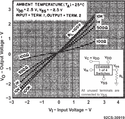 CD4066B Typical ON Characteristics for 1 of 4 Channels