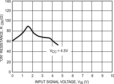 CD74HC4067 CD74HCT4067 Typical ON Resistance vs Input Signal Voltage