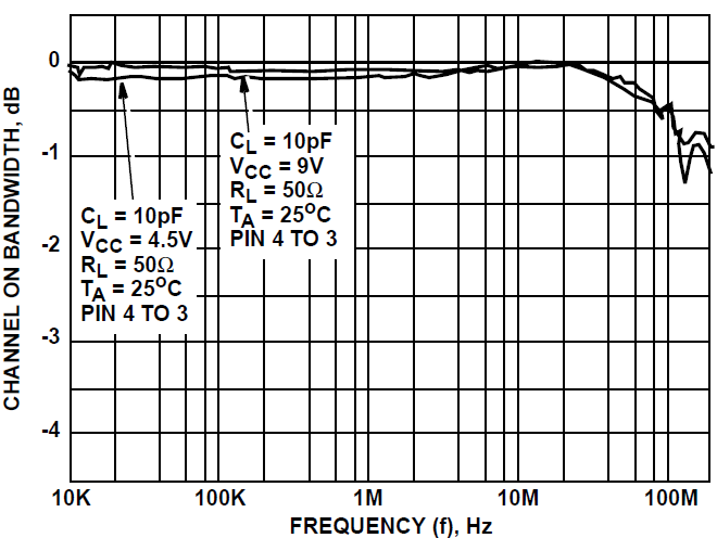 CD54HC4316 CD74HC4316 CD74HCT4316 Switch Frequency
                        Response