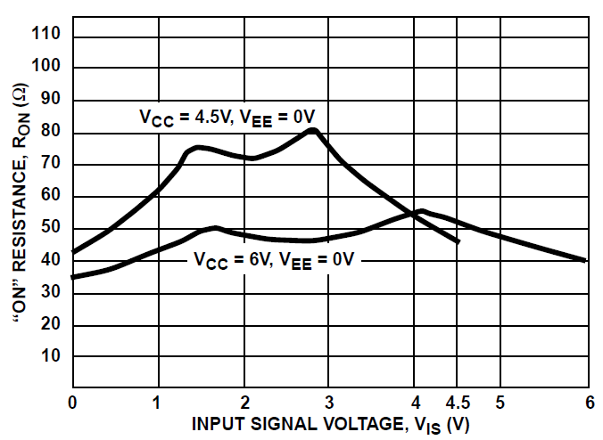 CD54HC4316 CD74HC4316 CD74HCT4316 Typical On Resistance vs
                        Input Signal Voltage