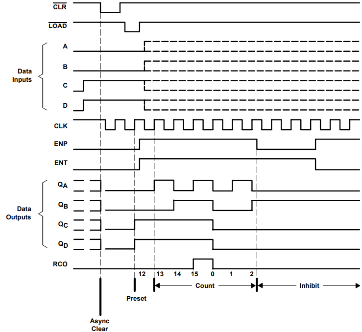 CD54AC161 CD74AC161 Typical clear, preset, count, and inhibit sequence