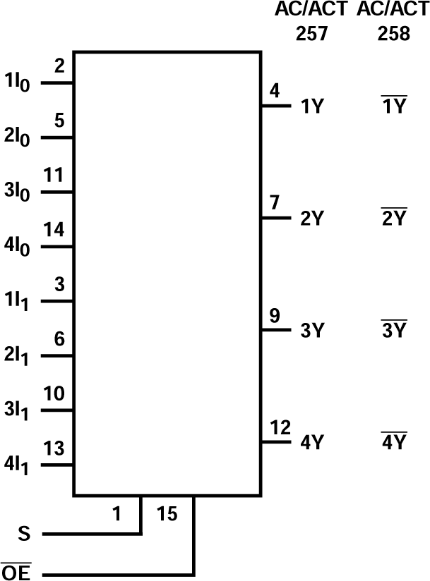 CD54AC257 CD74AC257 CD54ACT257 CD74ACT257 CD74ACT258 Functional Diagram