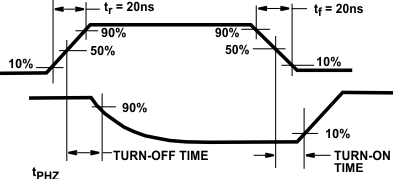 CD4051B-Q1 Waveforms, Channel Being Turned OFF (RL = 1 kΩ)