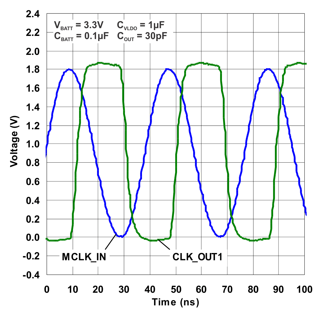 CDC3RL02 Sine
                        Wave Input vs Output