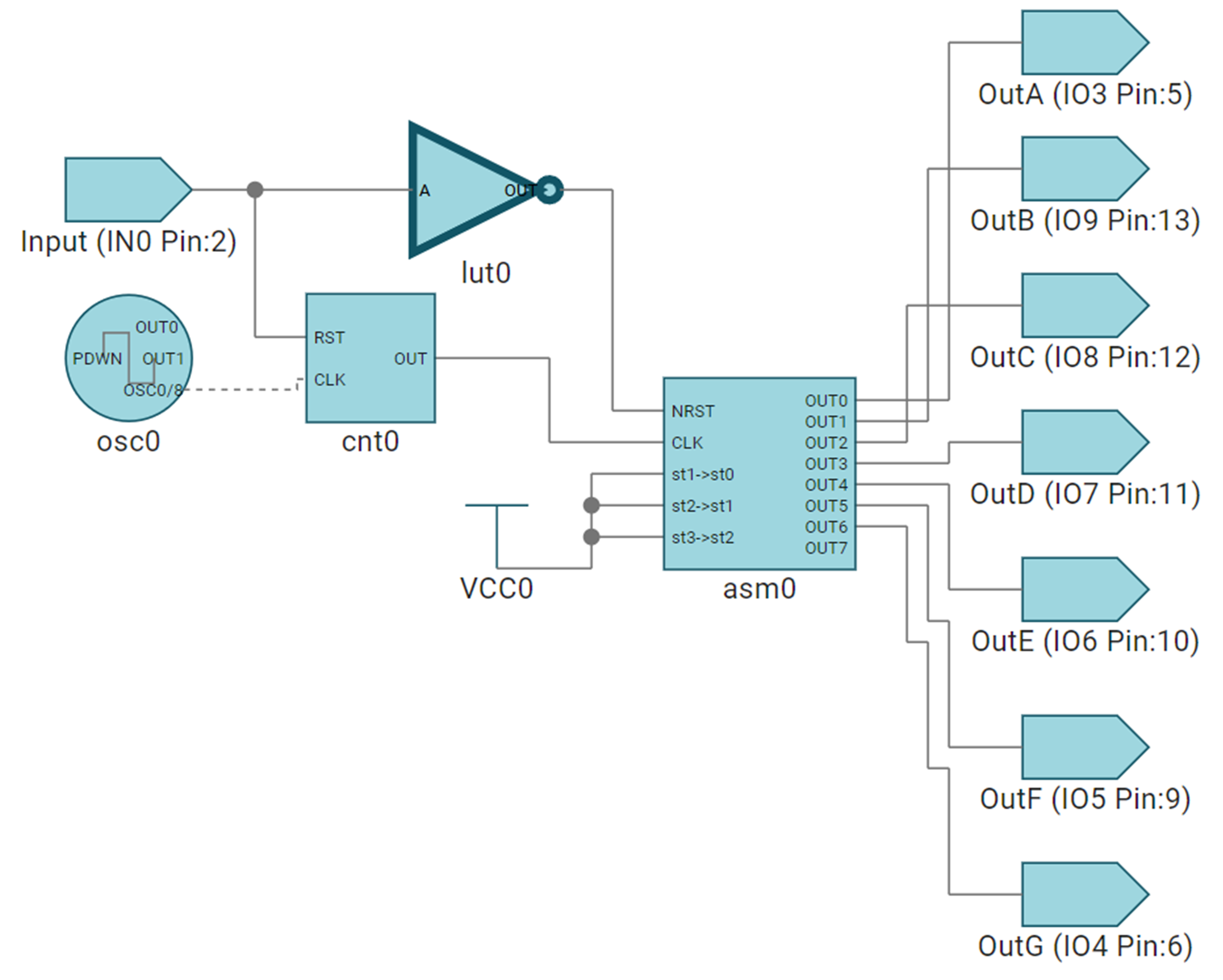  State Machine with Integrated
                    Control Elements in ICS