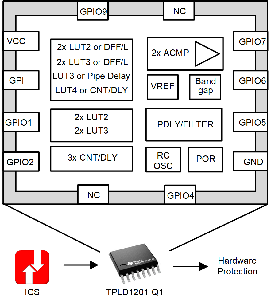 TPLD1201-Q1 Functional block of TPLD1201-Q1