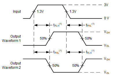 SN74HCT08 Voltage Waveforms,
                        Propagation Delays for TTL-Compatible Inputs