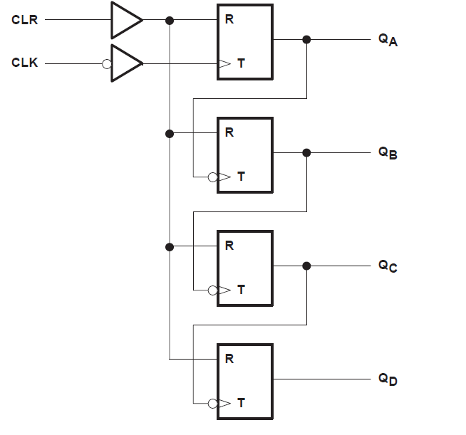 SN54HC393 SN74HC393 Logic Diagram, Each Counter
                        (Positive Logic)