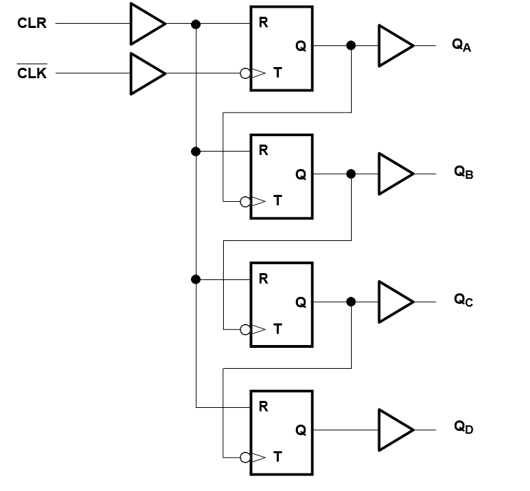 SN54HC393 SN74HC393 Logic Diagram, Each Counter
                    (Positive Logic)