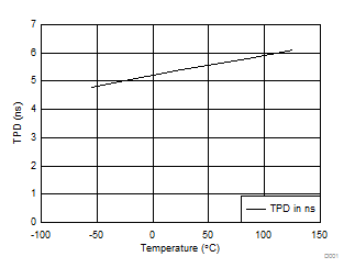 SN54AHC244 SN74AHC244 TPD vs Temperature