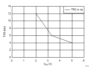 SN54AHC245 SN74AHC245 TPD vs VCC at 25°C