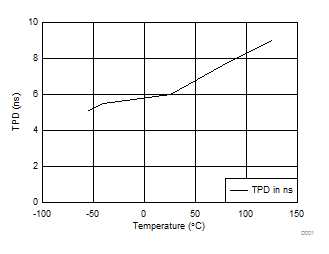 SN54AHC245 SN74AHC245 TPD vs Temperature at 3.3 V