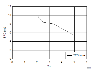 SN54AHC374 SN74AHC374 TPD vs VCC at 25°C