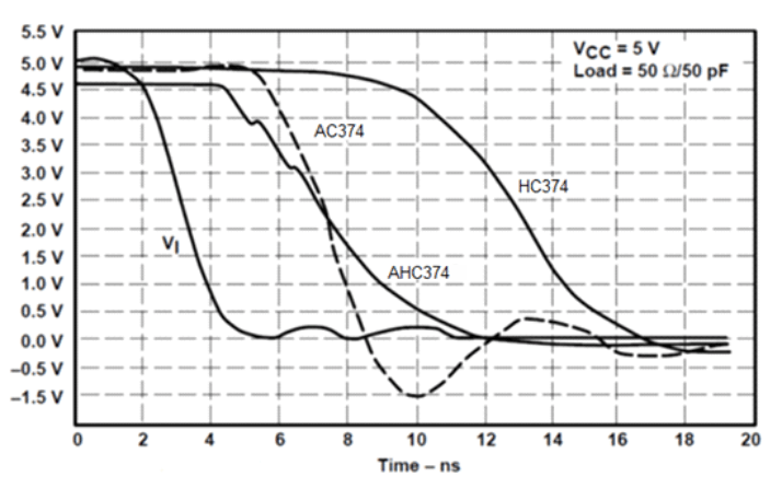 SN54AHC374 SN74AHC374 Switching Characteristics Comparison