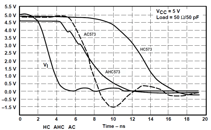 SN54AHC573 SN74AHC573 Switching Characteristics Comparison