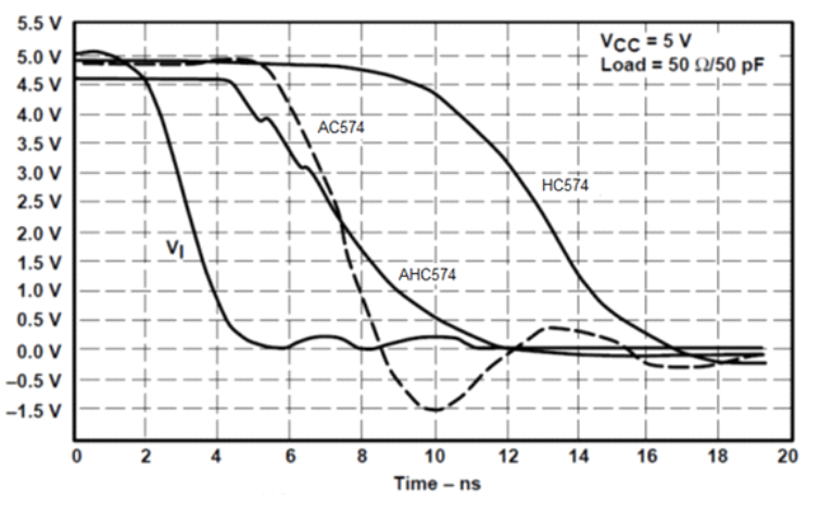 SN54AHC574 SN74AHC574 Switching Charactersitics Comparison