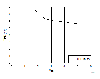 SN54AHC574 SN74AHC574 TPD vs VCC at 25°C