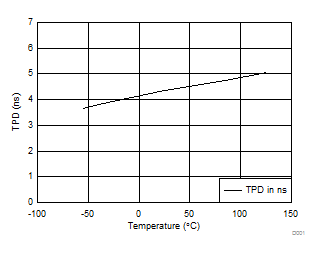 SN54AHCT574 SN74AHCT574 TPD vs Temperature at 5 V