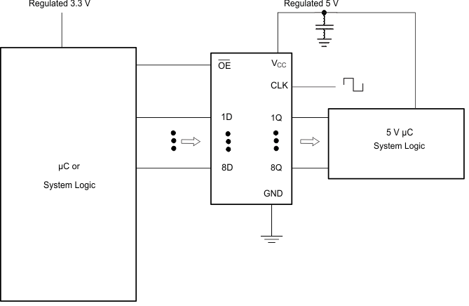 SN54AHCT574 SN74AHCT574 Typical Application Schematic