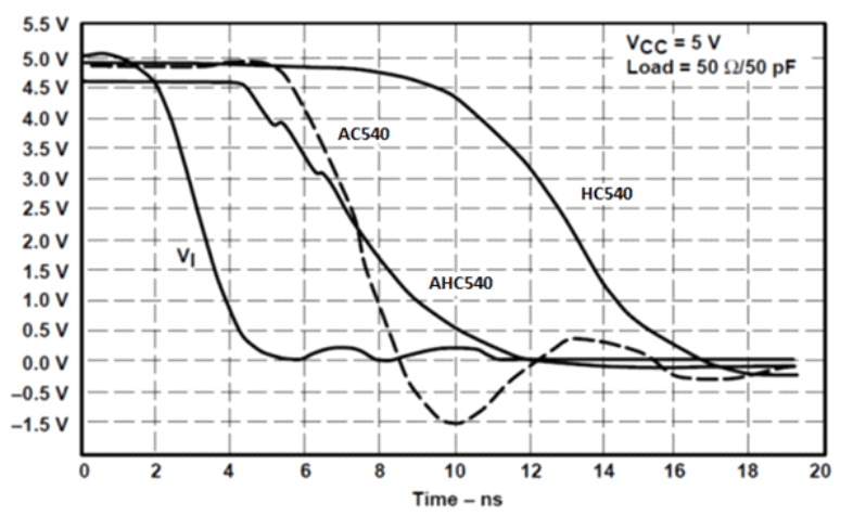 SN54AHC540 SN74AHC540 Switching Characteristics Comparison