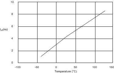 SN74AHC595 SN74AHC595 RCLK to Q TPD vs Temperature