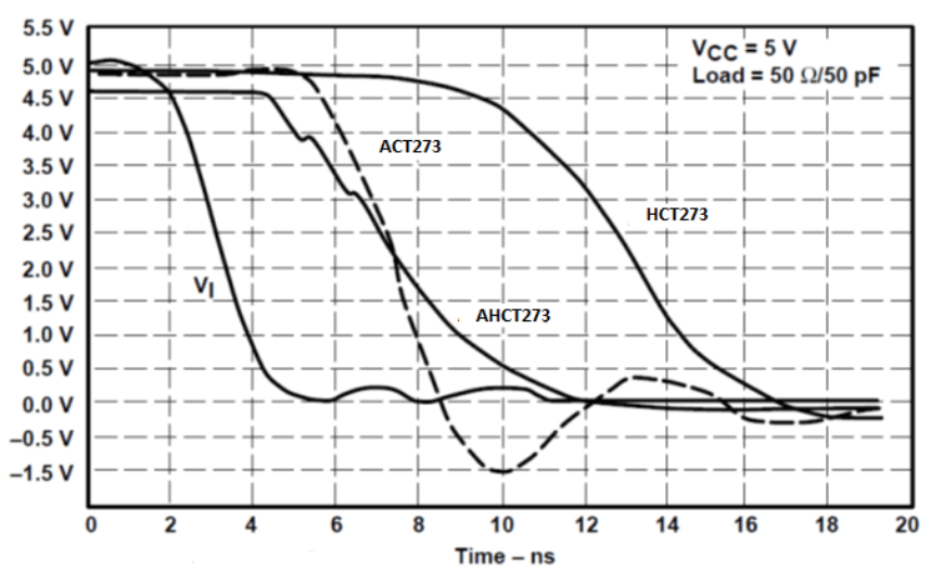 SN74AHCT273 Switching Characteristics Comparison