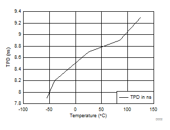 SN54AHC273 SN74AHC273 TPD vs Temperature