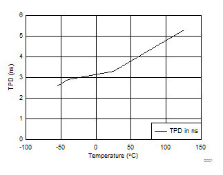 SN74AHCT594 TPD vs Temperature