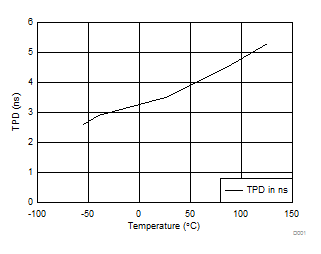SN74AHCT367 TPD vs Temperature, 50 pF Load