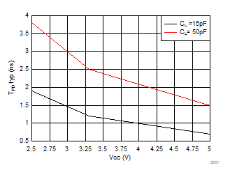 SN74LV4052A Typical Propagation Delay vs Vcc