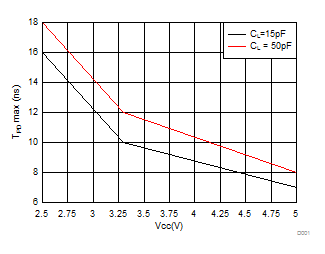 SN74LV4052A Maximum Propagation Delay vs Vcc