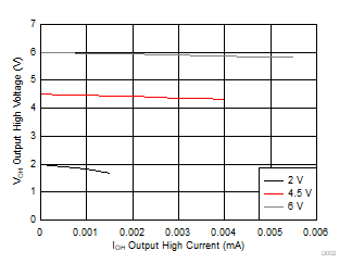 SN74HC132-Q1 D002-hc-graph-voh.gif