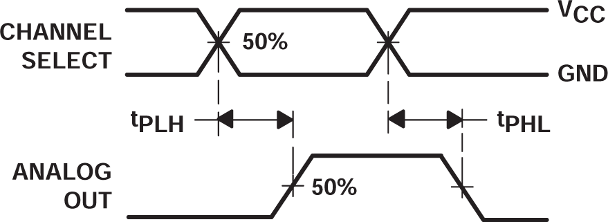 SN74HC4852-Q1 Propagation Delays, Channel Select to Analog Out