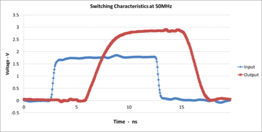 SN74LV1T00 Excellent Signal Integrity  (1.8 V to 3.3 V
                        at 3.3-V VCC)