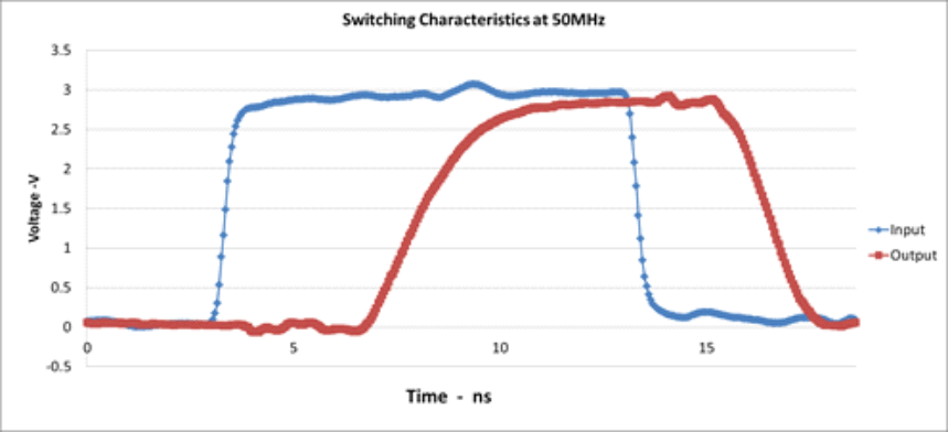 SN74LV1T00 Excellent Signal Integrity  (3.3 V to 3.3 V
                        at 3.3-V VCC)