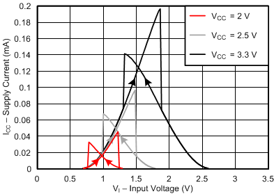 SN74HCS240 Supply Current Across Input Voltage, 2-, 2.5-, and 3.3-V Supply