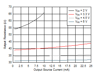 SN74HCS240 Output Driver Resistance in HIGH State