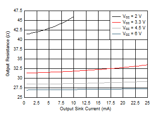 SN74HCS240 Output Driver Resistance in LOW State