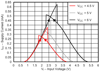 SN74HCS240 Supply Current Across Input Voltage, 4.5-, 5-, and 6-V Supply