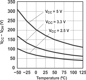 PCF8574 I/O
                        High Voltage vs Temperature